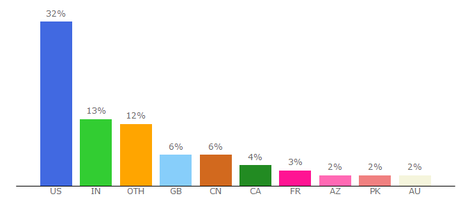Top 10 Visitors Percentage By Countries for stripe.com