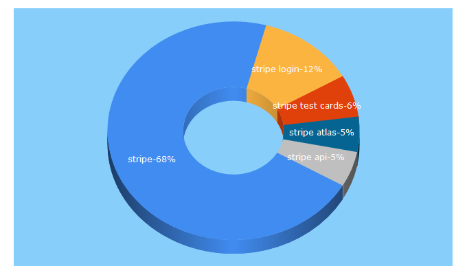 Top 5 Keywords send traffic to stripe.com