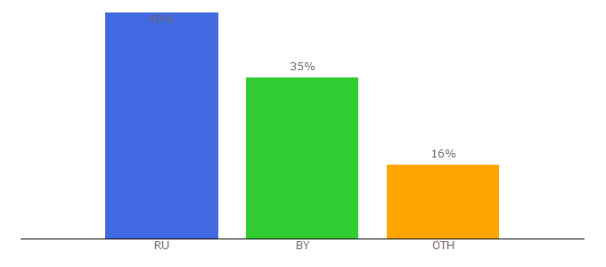 Top 10 Visitors Percentage By Countries for study-java.ru