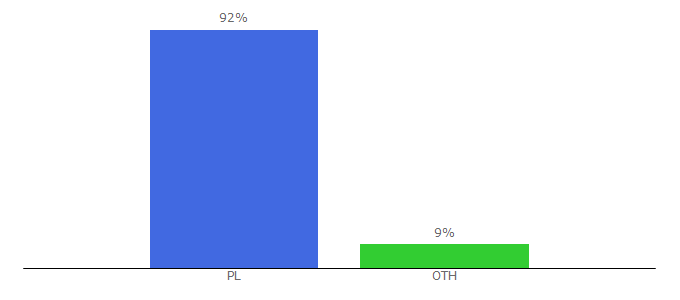 Top 10 Visitors Percentage By Countries for supernowosci24.pl