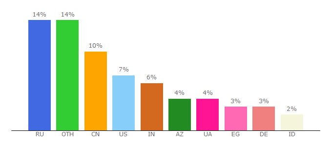 Top 10 Visitors Percentage By Countries for t.me