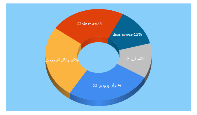Top 5 Keywords send traffic to t.me