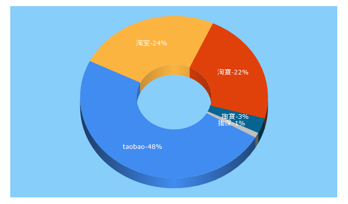 Top 5 Keywords send traffic to taobao.com