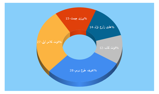 Top 5 Keywords send traffic to taryad.com