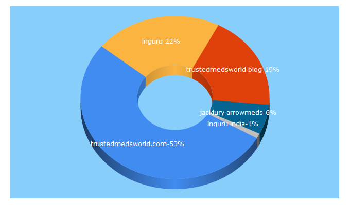 Top 5 Keywords send traffic to tayedi.com