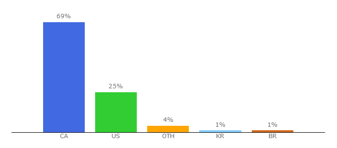 Top 10 Visitors Percentage By Countries for td.com