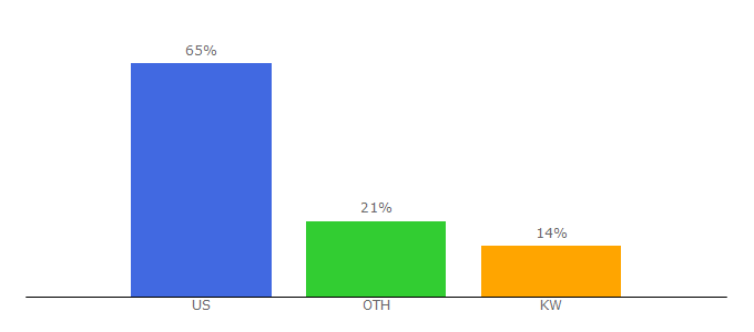 Top 10 Visitors Percentage By Countries for technewstube.com