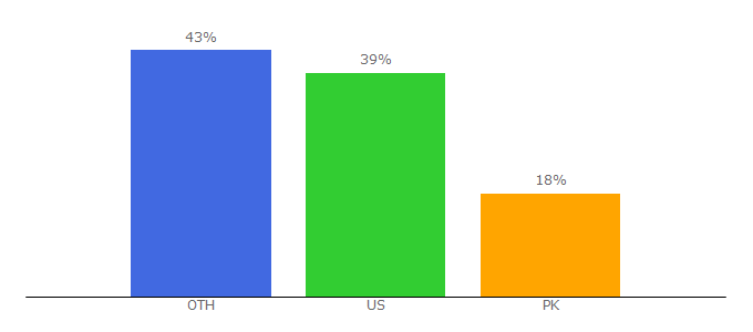 Top 10 Visitors Percentage By Countries for techwafer.com