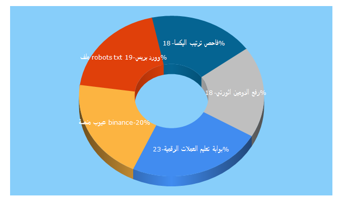 Top 5 Keywords send traffic to tekany.net