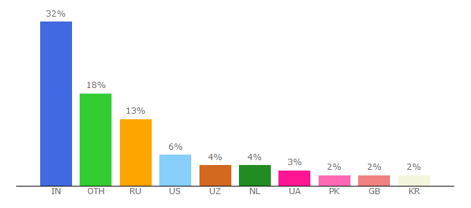 Top 10 Visitors Percentage By Countries for telegra.ph