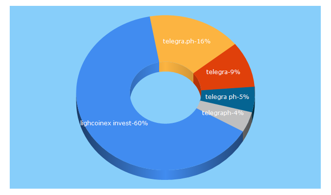 Top 5 Keywords send traffic to telegra.ph