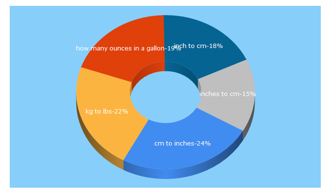Top 5 Keywords send traffic to thecalculatorsite.com