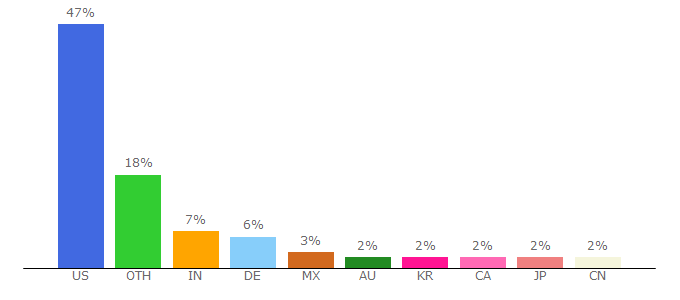 Top 10 Visitors Percentage By Countries for thefreedictionary.com