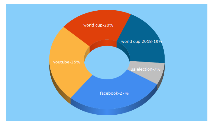 Top 5 Keywords send traffic to theguardian.com