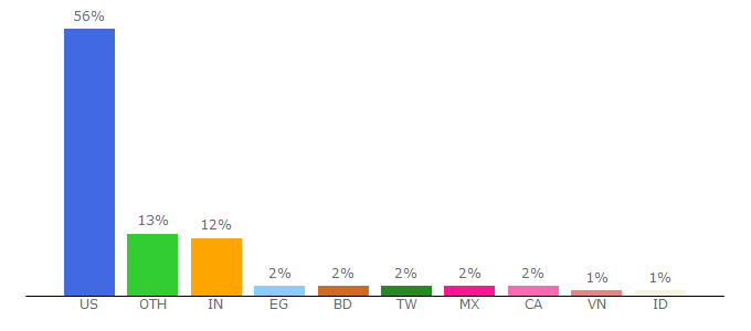 Top 10 Visitors Percentage By Countries for tinyurl.com