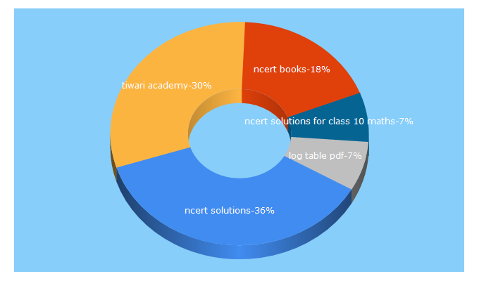 Top 5 Keywords send traffic to tiwariacademy.com