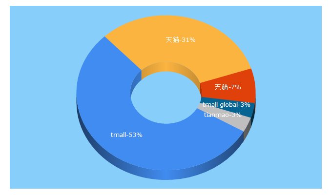Top 5 Keywords send traffic to tmall.com