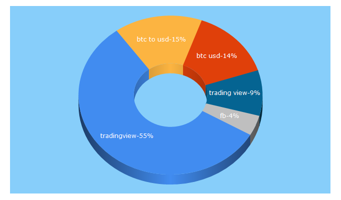 Top 5 Keywords send traffic to tradingview.com