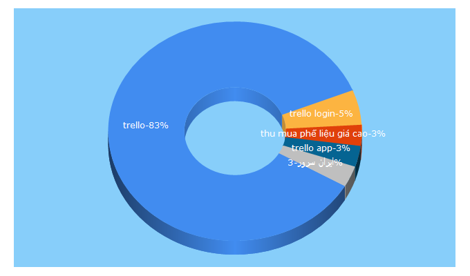 Top 5 Keywords send traffic to trello.com
