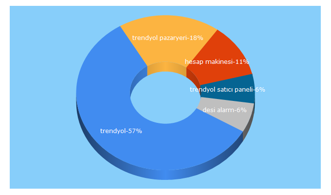 Top 5 Keywords send traffic to trendyol.com