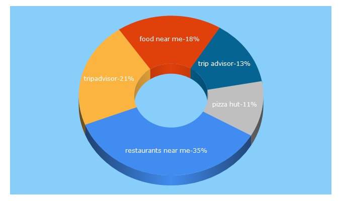 Top 5 Keywords send traffic to tripadvisor.com