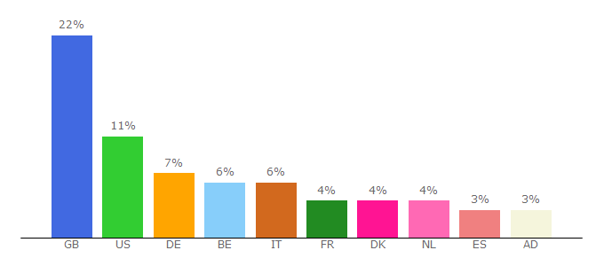 Top 10 Visitors Percentage By Countries for trustpilot.com