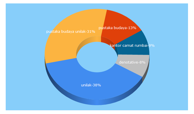 Top 5 Keywords send traffic to unilak.ac.id
