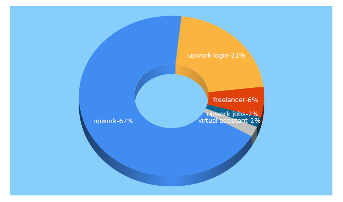 Top 5 Keywords send traffic to upwork.com