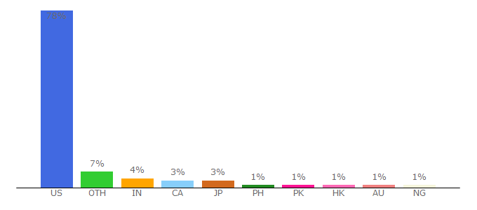 Top 10 Visitors Percentage By Countries for usatoday.com