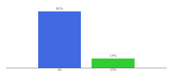 Top 10 Visitors Percentage By Countries for vapemantra.com