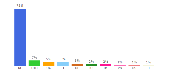 Top 10 Visitors Percentage By Countries for vdolevke.ru