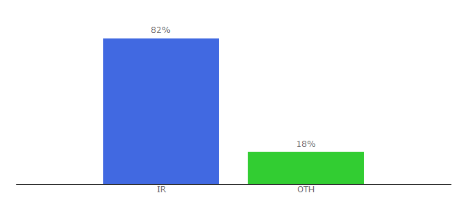 Top 10 Visitors Percentage By Countries for versatile4u.blogfa.com