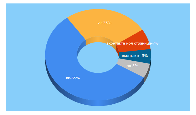 Top 5 Keywords send traffic to vk.com
