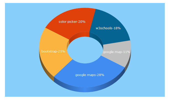 Top 5 Keywords send traffic to w3schools.com