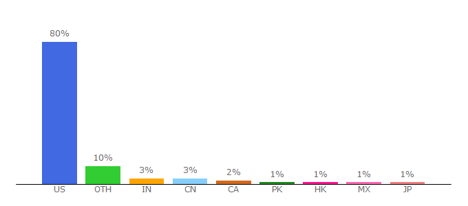 Top 10 Visitors Percentage By Countries for walmart.com