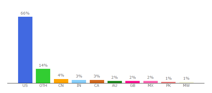 Top 10 Visitors Percentage By Countries for washingtonpost.com