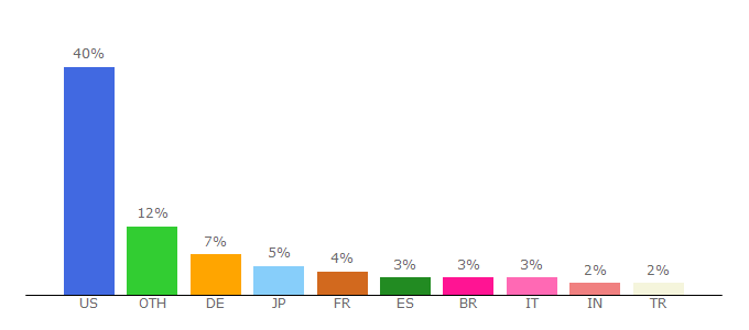 Top 10 Visitors Percentage By Countries for weather.com