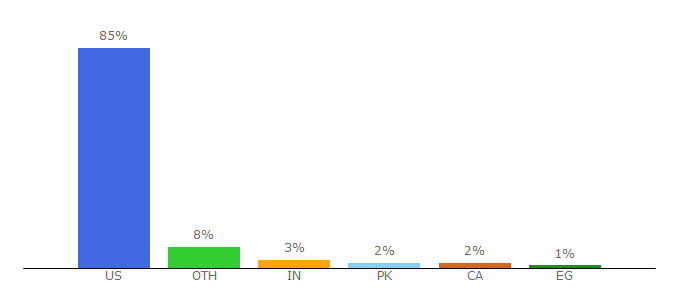 Top 10 Visitors Percentage By Countries for weatherbug.com