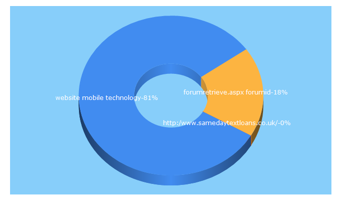 Top 5 Keywords send traffic to webmobiletechnology.com