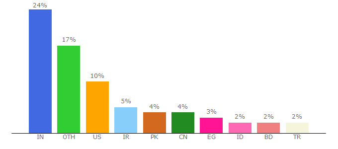 Top 10 Visitors Percentage By Countries for webrate.org