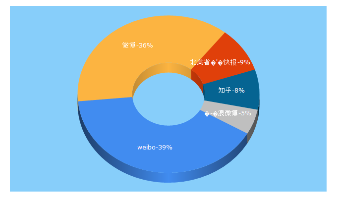Top 5 Keywords send traffic to weibo.com