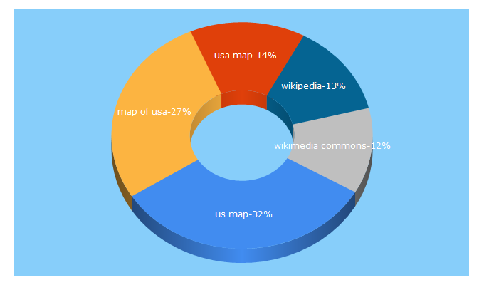 Top 5 Keywords send traffic to wikimedia.org