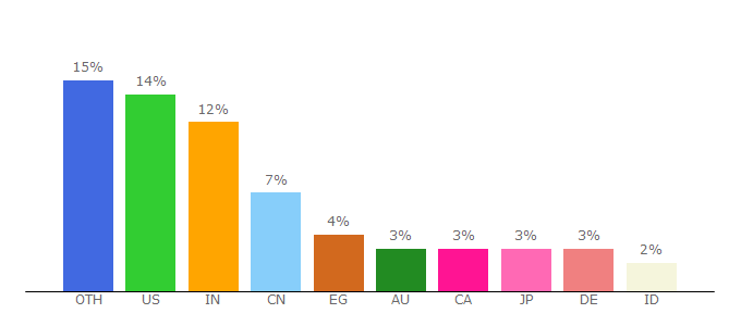 Top 10 Visitors Percentage By Countries for wiley.com
