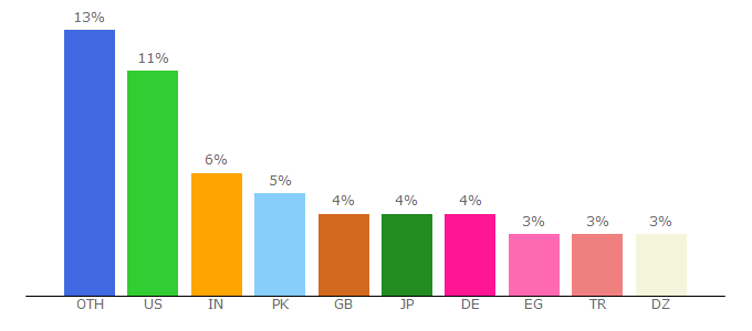 Top 10 Visitors Percentage By Countries for wise.com