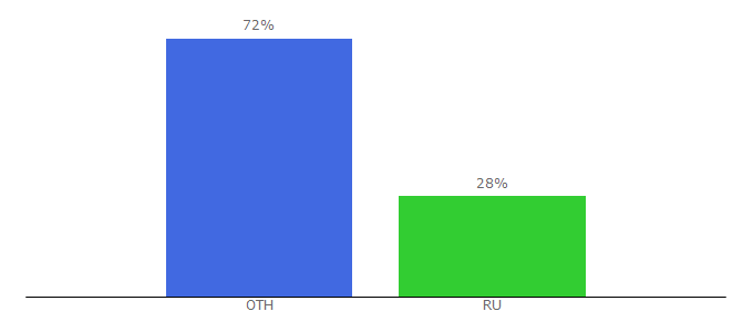 Top 10 Visitors Percentage By Countries for wooddi.com