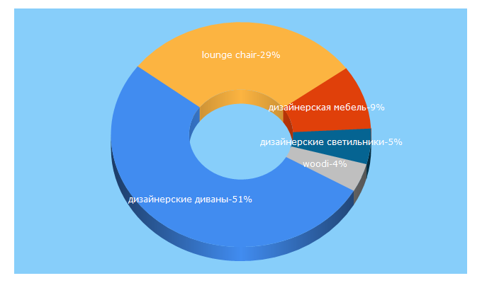 Top 5 Keywords send traffic to wooddi.com