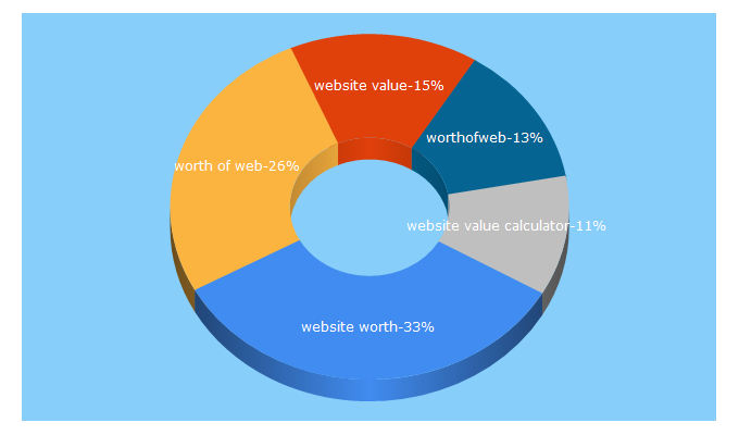 Top 5 Keywords send traffic to worthofweb.com