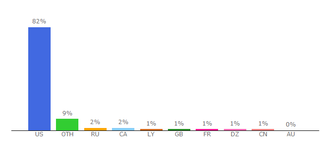 Top 10 Visitors Percentage By Countries for wunderground.com