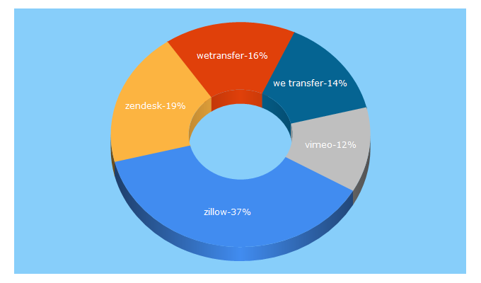Top 5 Keywords send traffic to zendesk.com
