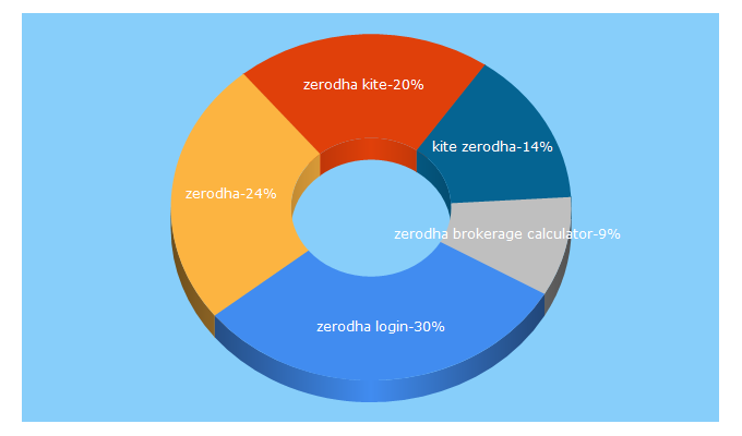 Top 5 Keywords send traffic to zerodha.com